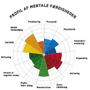 Profil av mentale ferdigheter